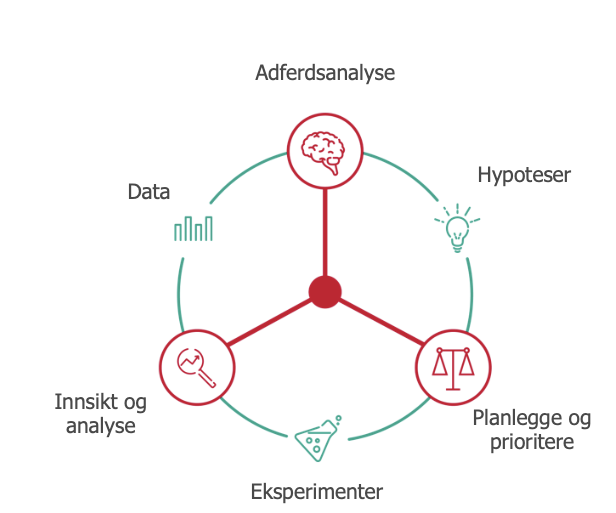 Kontinuerlig prosess med datadrevet design