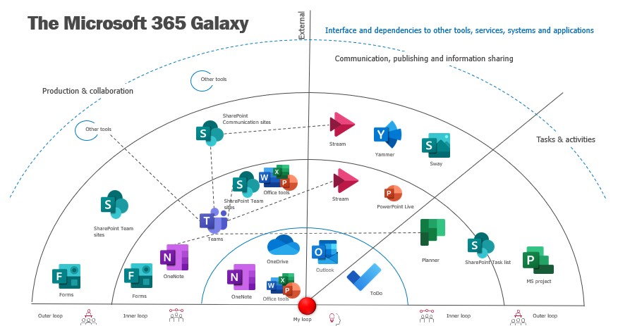 Figur 2 Microsoft 365 galaksen_fra Microsoft