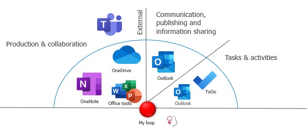 Figur 3 mitt digitale arbeidsrom_fra Microsoft
