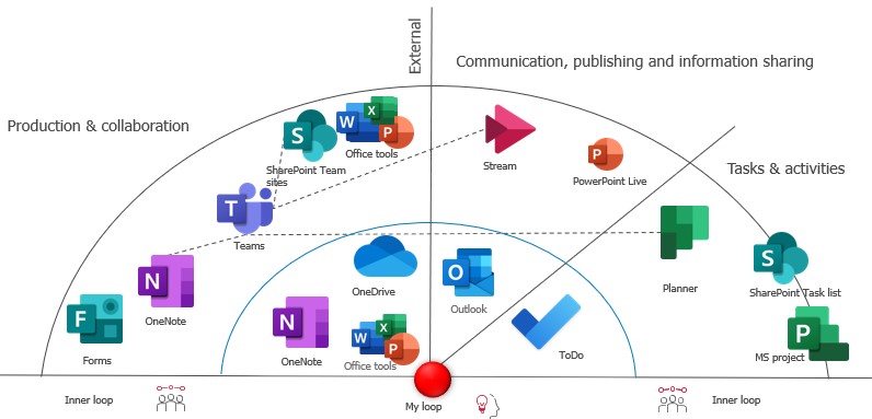 Figur 4 Vårt felles digitale samarbeidsrom_fra Microsoft