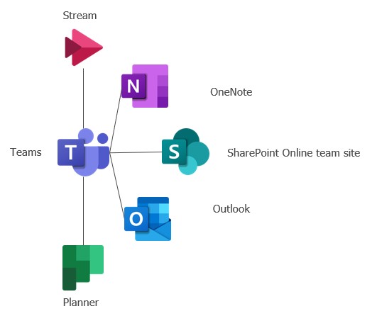 Figur 6 Prosjekteam i Teams - klar for oppdrag_fra Microsoft