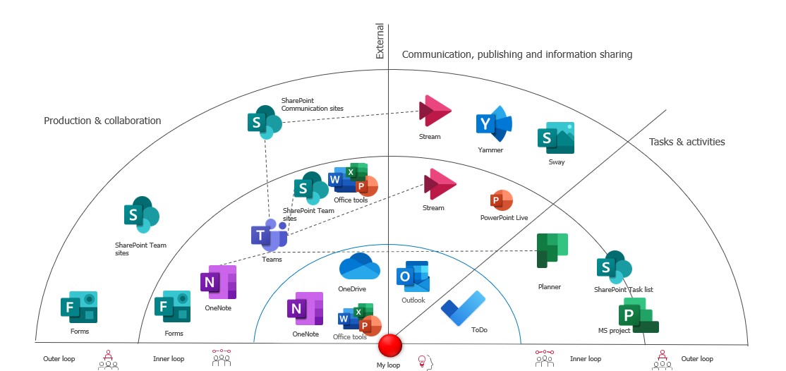 Figur 7 Vårt felles digitale kommunikasjons- og publiseringsrom_fra Microsoft