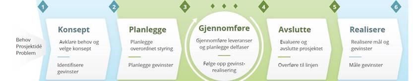 Konsept | Planlegge | Gjenomføre | Avslutte | Realisere