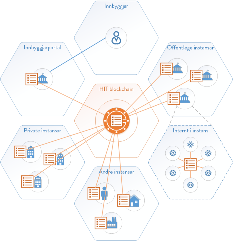 HIT blockchain. Hovedbok for innbyggjartenester