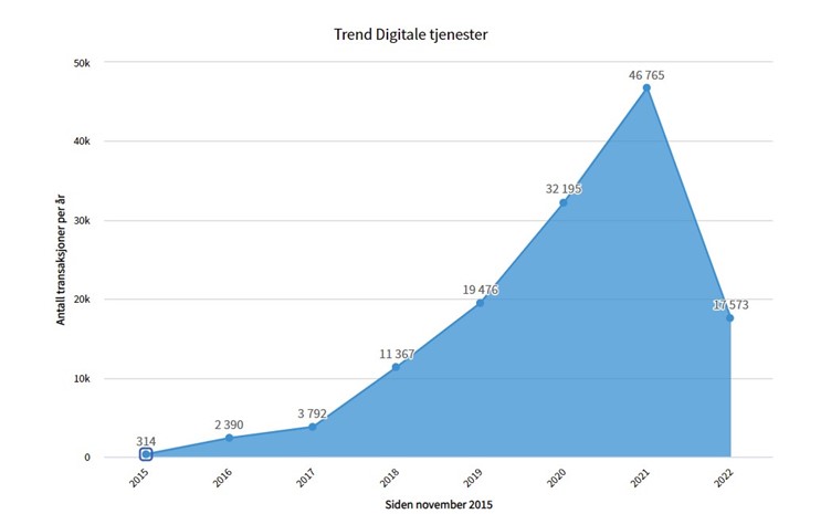 UiA trend for digitale tjenester